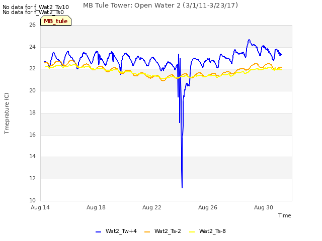 Explore the graph:MB Tule Tower: Open Water 2 (3/1/11-3/23/17) in a new window