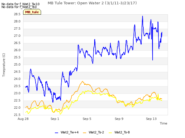 Explore the graph:MB Tule Tower: Open Water 2 (3/1/11-3/23/17) in a new window