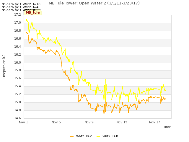 Explore the graph:MB Tule Tower: Open Water 2 (3/1/11-3/23/17) in a new window