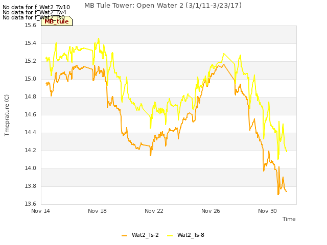Explore the graph:MB Tule Tower: Open Water 2 (3/1/11-3/23/17) in a new window