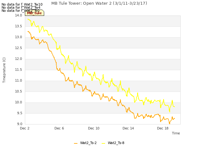 Explore the graph:MB Tule Tower: Open Water 2 (3/1/11-3/23/17) in a new window