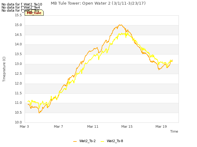Explore the graph:MB Tule Tower: Open Water 2 (3/1/11-3/23/17) in a new window