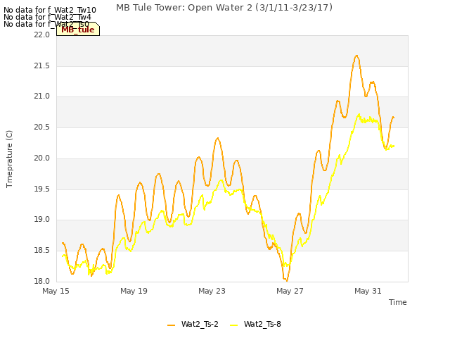 Explore the graph:MB Tule Tower: Open Water 2 (3/1/11-3/23/17) in a new window