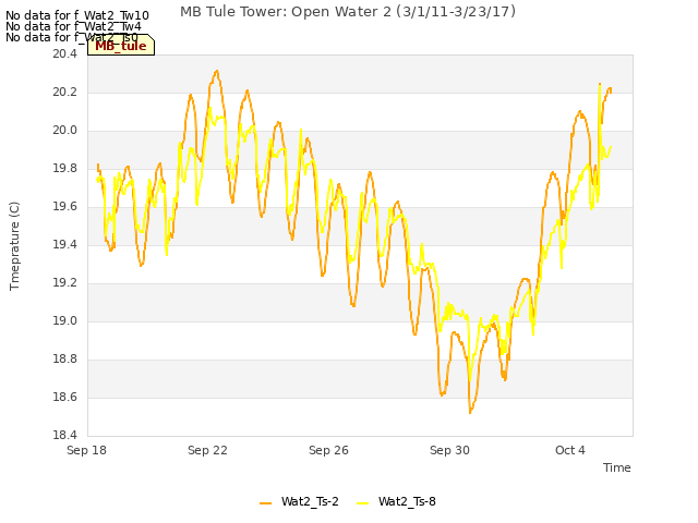 Explore the graph:MB Tule Tower: Open Water 2 (3/1/11-3/23/17) in a new window