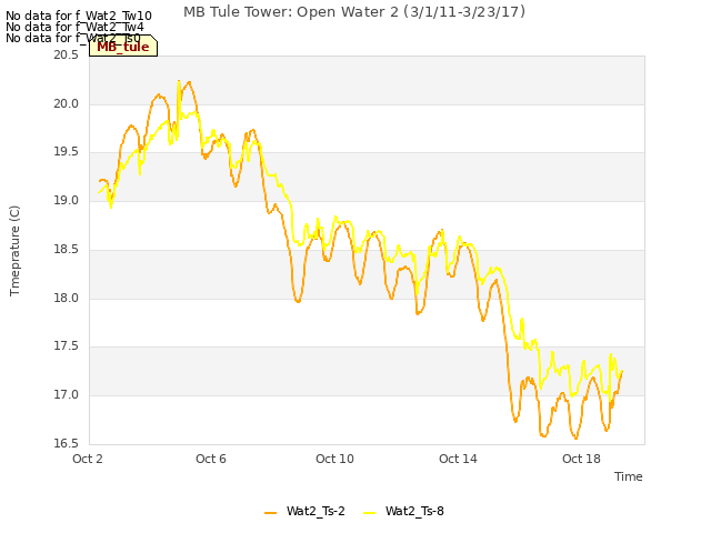 Explore the graph:MB Tule Tower: Open Water 2 (3/1/11-3/23/17) in a new window