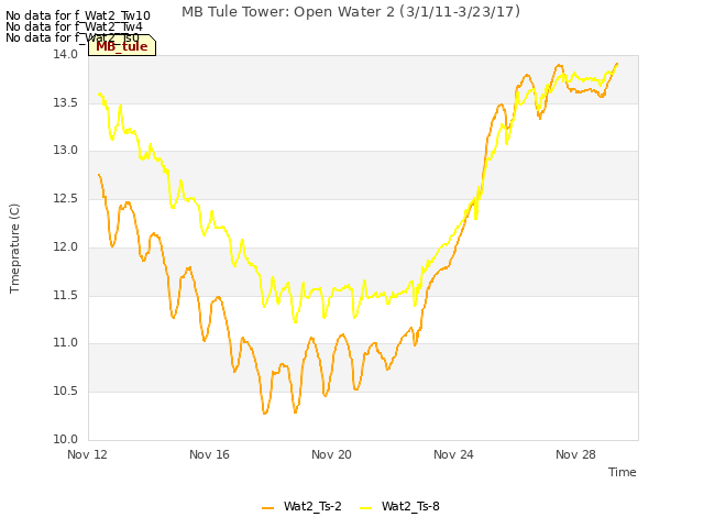 Explore the graph:MB Tule Tower: Open Water 2 (3/1/11-3/23/17) in a new window