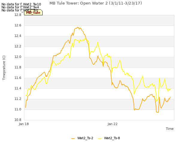 Explore the graph:MB Tule Tower: Open Water 2 (3/1/11-3/23/17) in a new window