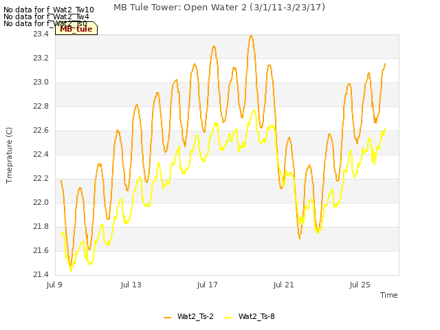 Explore the graph:MB Tule Tower: Open Water 2 (3/1/11-3/23/17) in a new window
