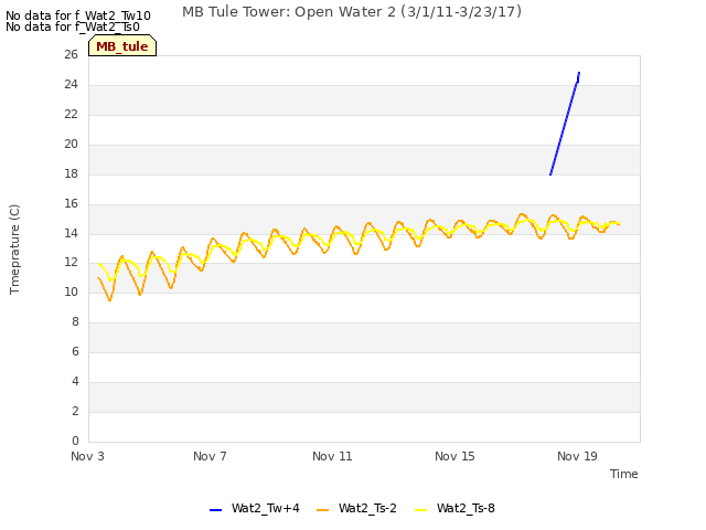 Explore the graph:MB Tule Tower: Open Water 2 (3/1/11-3/23/17) in a new window