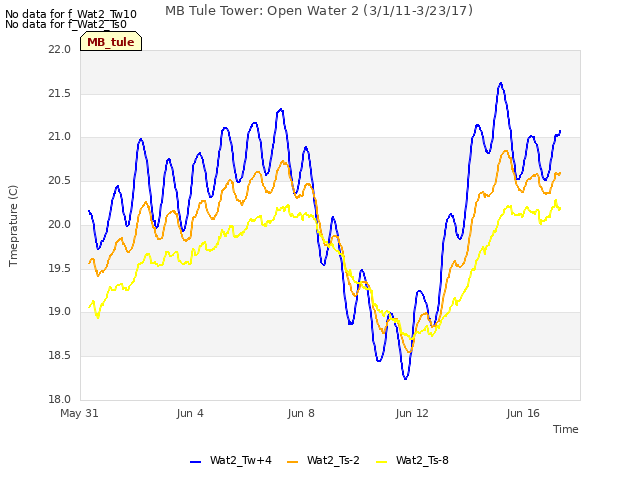 Explore the graph:MB Tule Tower: Open Water 2 (3/1/11-3/23/17) in a new window