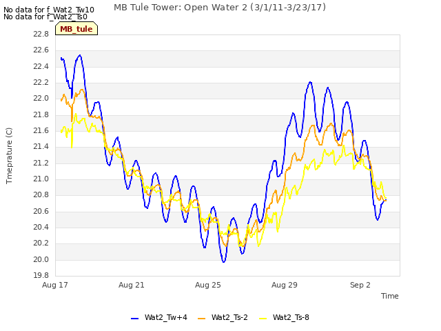 Explore the graph:MB Tule Tower: Open Water 2 (3/1/11-3/23/17) in a new window