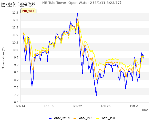 Explore the graph:MB Tule Tower: Open Water 2 (3/1/11-3/23/17) in a new window