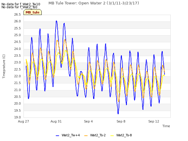 Explore the graph:MB Tule Tower: Open Water 2 (3/1/11-3/23/17) in a new window