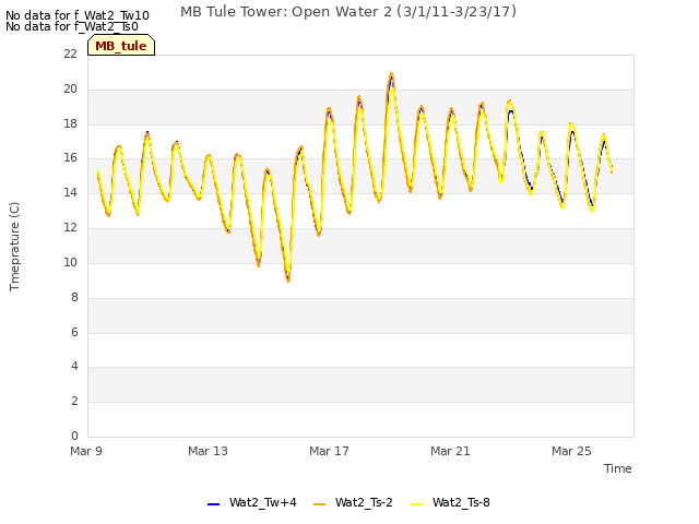 Explore the graph:MB Tule Tower: Open Water 2 (3/1/11-3/23/17) in a new window