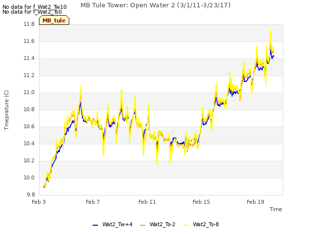 Explore the graph:MB Tule Tower: Open Water 2 (3/1/11-3/23/17) in a new window