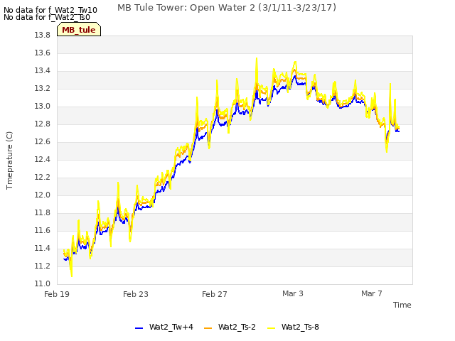 Explore the graph:MB Tule Tower: Open Water 2 (3/1/11-3/23/17) in a new window