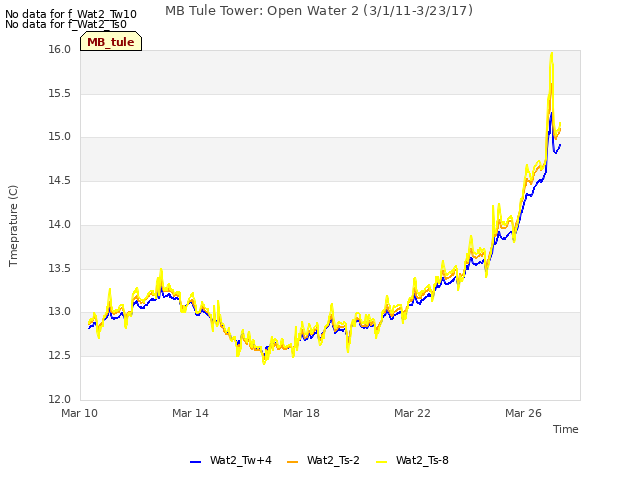 Explore the graph:MB Tule Tower: Open Water 2 (3/1/11-3/23/17) in a new window