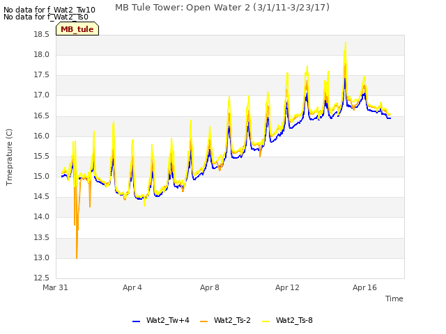 Explore the graph:MB Tule Tower: Open Water 2 (3/1/11-3/23/17) in a new window
