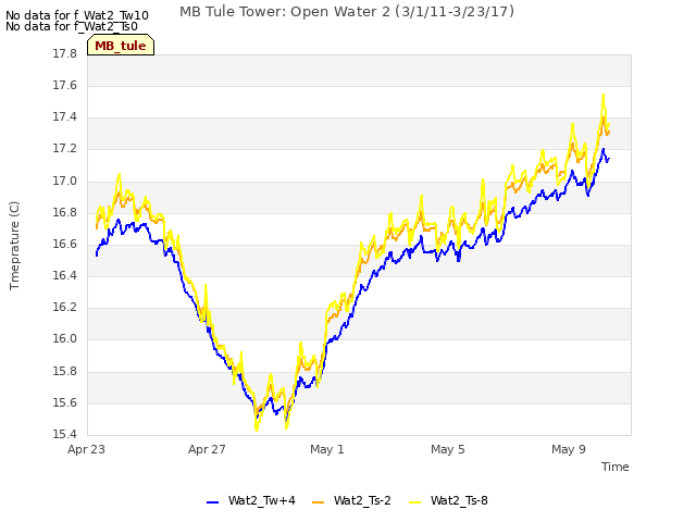 Explore the graph:MB Tule Tower: Open Water 2 (3/1/11-3/23/17) in a new window