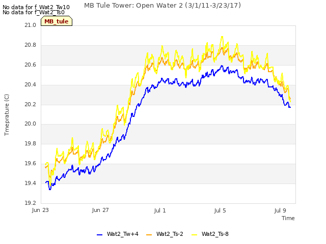Explore the graph:MB Tule Tower: Open Water 2 (3/1/11-3/23/17) in a new window