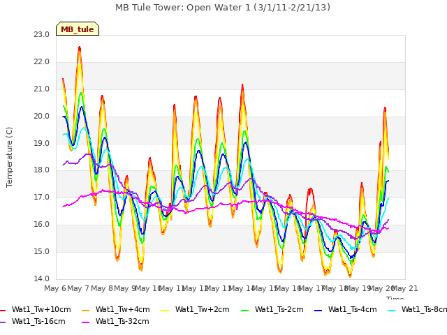 plot of MB Tule Tower: Open Water 1 (3/1/11-2/21/13)