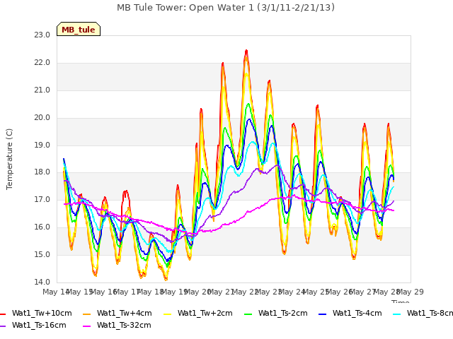 plot of MB Tule Tower: Open Water 1 (3/1/11-2/21/13)