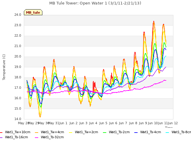 plot of MB Tule Tower: Open Water 1 (3/1/11-2/21/13)