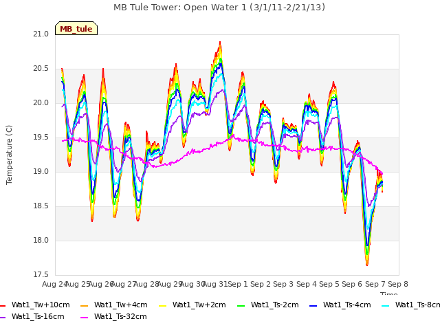 plot of MB Tule Tower: Open Water 1 (3/1/11-2/21/13)