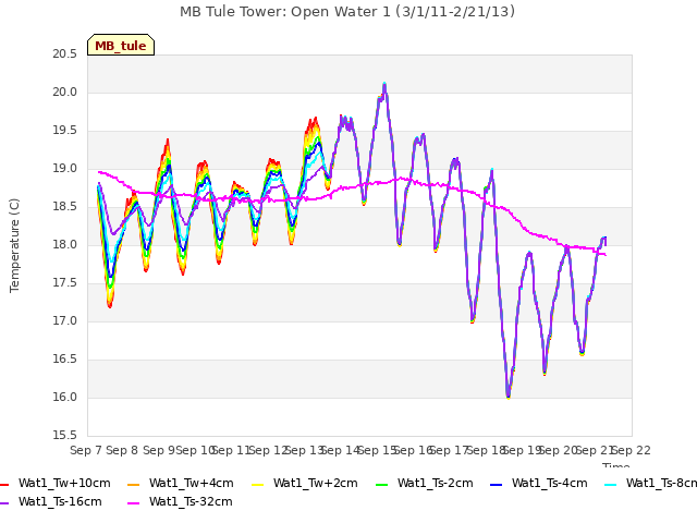 plot of MB Tule Tower: Open Water 1 (3/1/11-2/21/13)