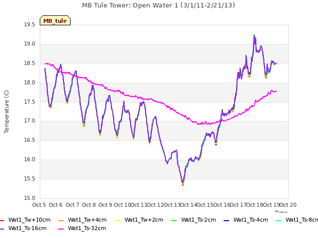 plot of MB Tule Tower: Open Water 1 (3/1/11-2/21/13)