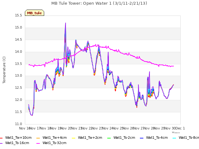 plot of MB Tule Tower: Open Water 1 (3/1/11-2/21/13)