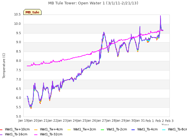plot of MB Tule Tower: Open Water 1 (3/1/11-2/21/13)