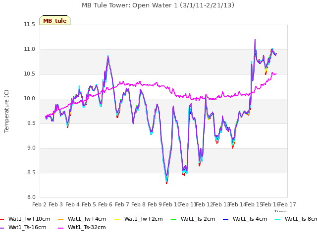 plot of MB Tule Tower: Open Water 1 (3/1/11-2/21/13)