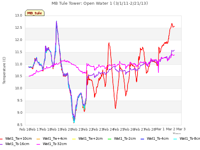 plot of MB Tule Tower: Open Water 1 (3/1/11-2/21/13)