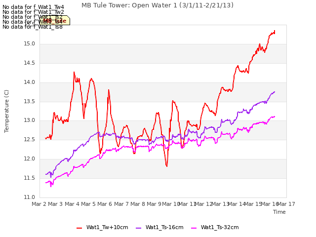 plot of MB Tule Tower: Open Water 1 (3/1/11-2/21/13)