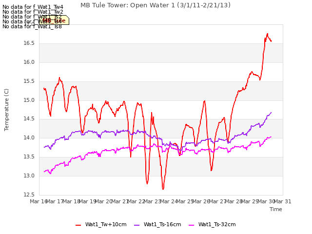 plot of MB Tule Tower: Open Water 1 (3/1/11-2/21/13)