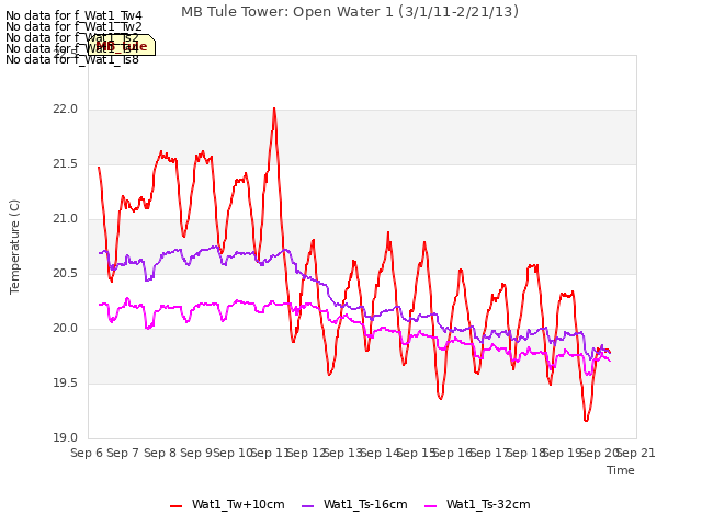plot of MB Tule Tower: Open Water 1 (3/1/11-2/21/13)