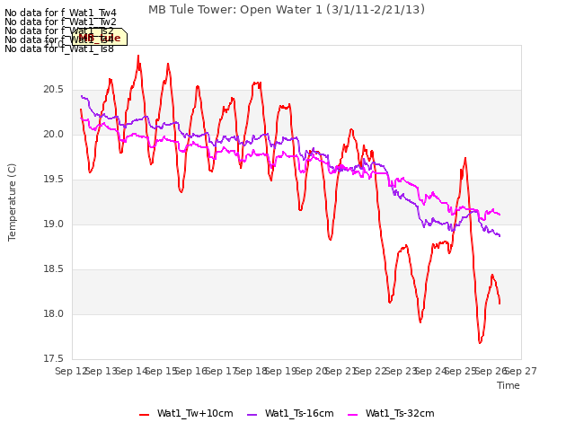 plot of MB Tule Tower: Open Water 1 (3/1/11-2/21/13)