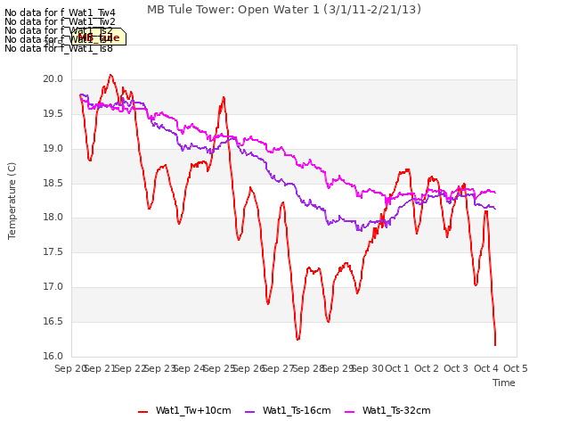plot of MB Tule Tower: Open Water 1 (3/1/11-2/21/13)
