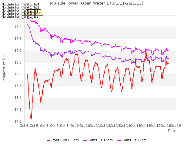 plot of MB Tule Tower: Open Water 1 (3/1/11-2/21/13)