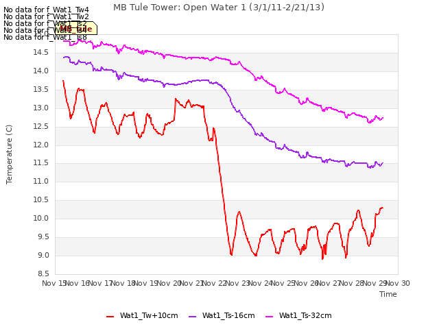 plot of MB Tule Tower: Open Water 1 (3/1/11-2/21/13)