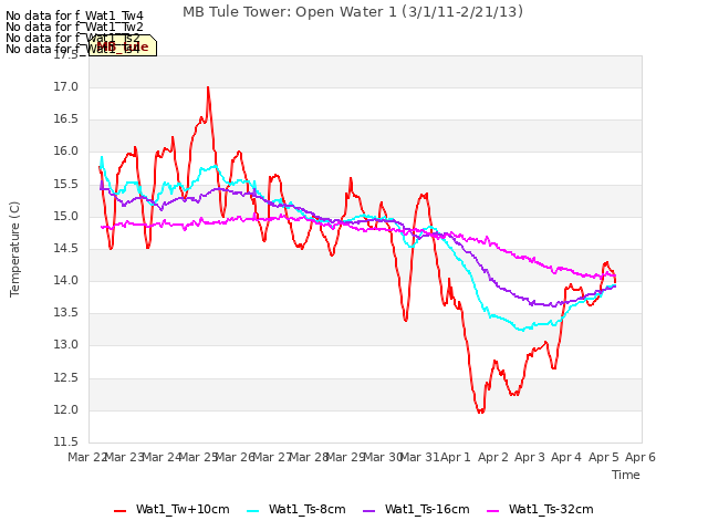plot of MB Tule Tower: Open Water 1 (3/1/11-2/21/13)