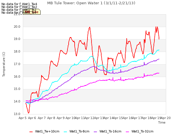 plot of MB Tule Tower: Open Water 1 (3/1/11-2/21/13)