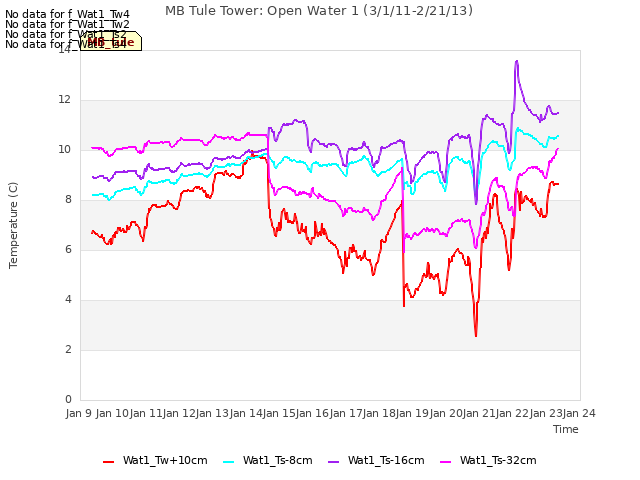 plot of MB Tule Tower: Open Water 1 (3/1/11-2/21/13)