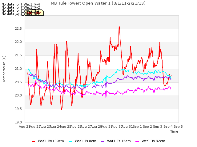 plot of MB Tule Tower: Open Water 1 (3/1/11-2/21/13)