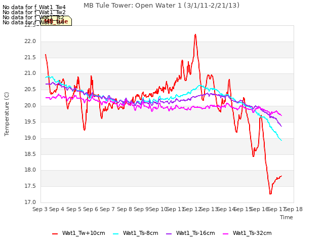plot of MB Tule Tower: Open Water 1 (3/1/11-2/21/13)