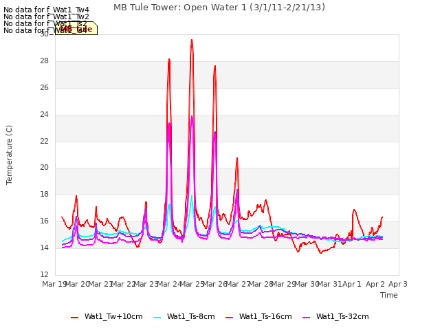plot of MB Tule Tower: Open Water 1 (3/1/11-2/21/13)