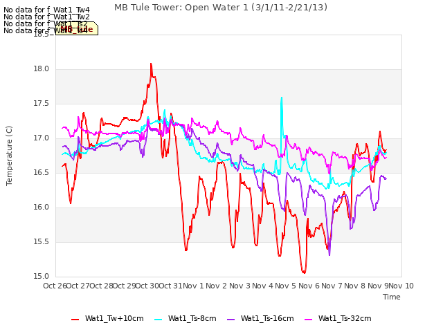 plot of MB Tule Tower: Open Water 1 (3/1/11-2/21/13)