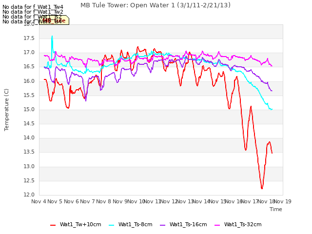 plot of MB Tule Tower: Open Water 1 (3/1/11-2/21/13)