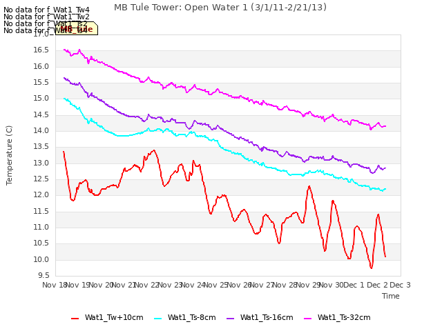 plot of MB Tule Tower: Open Water 1 (3/1/11-2/21/13)